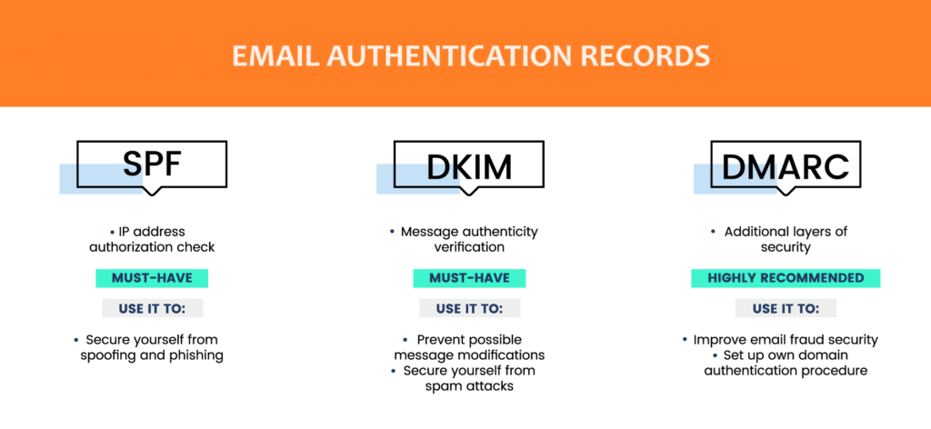 email authentication records